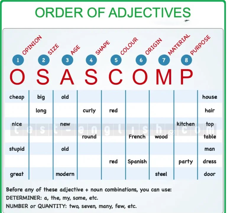 Educational infographic detailing the correct order of adjectives in English grammar, labeled with the mnemonic 'OSASCOMP' representing opinion, size, age, shape, color, origin, material, and purpose, with examples for each category.