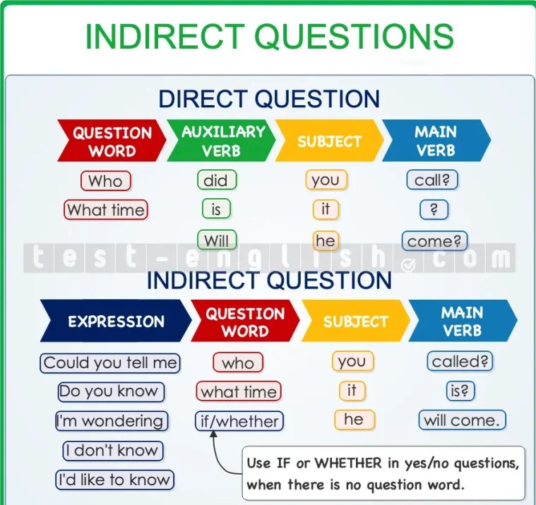 Infographic illustrating the structure of direct and indirect questions in English grammar with examples, displayed on a bright, color-coded chart. Shows 'What time is it?' vs. 'Could you tell me what time it is?'