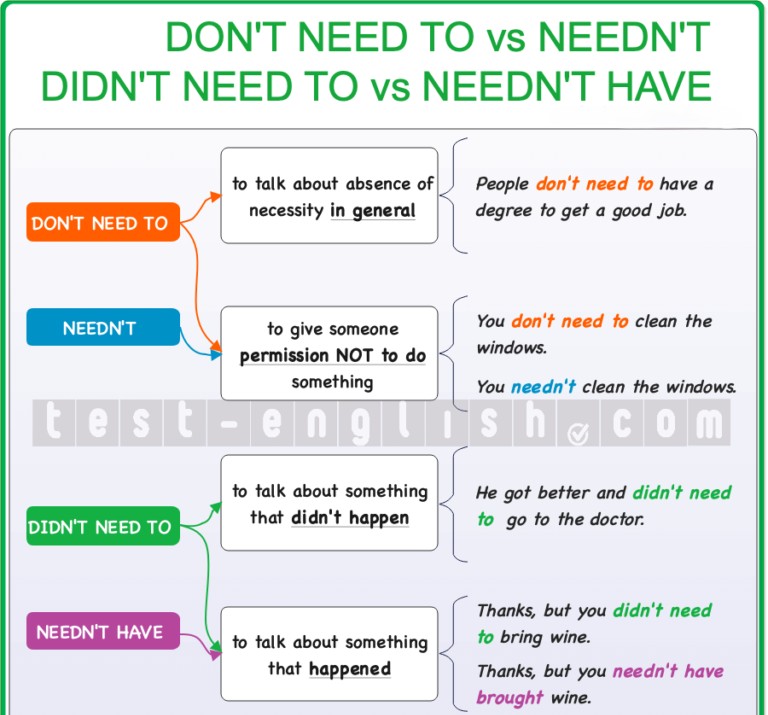 Educational chart explaining the differences between needn't, don't need to, didn't need to, and needn't have in English, with usage rules, time references, and examples.