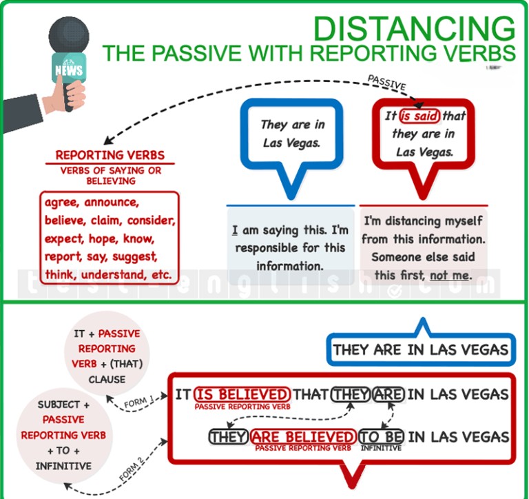 Color-coded grammar chart showing passive reporting verb structures: 'It is said that...' and 'They are said to...'