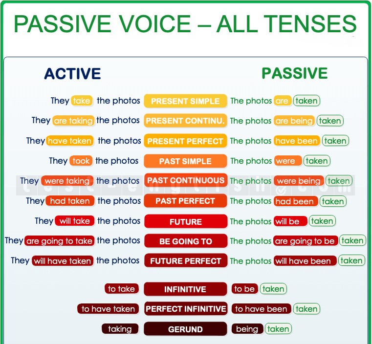 Educational chart showing active vs passive voice across all English tenses, with examples like 'They take the photos' β 'The photos are taken'.