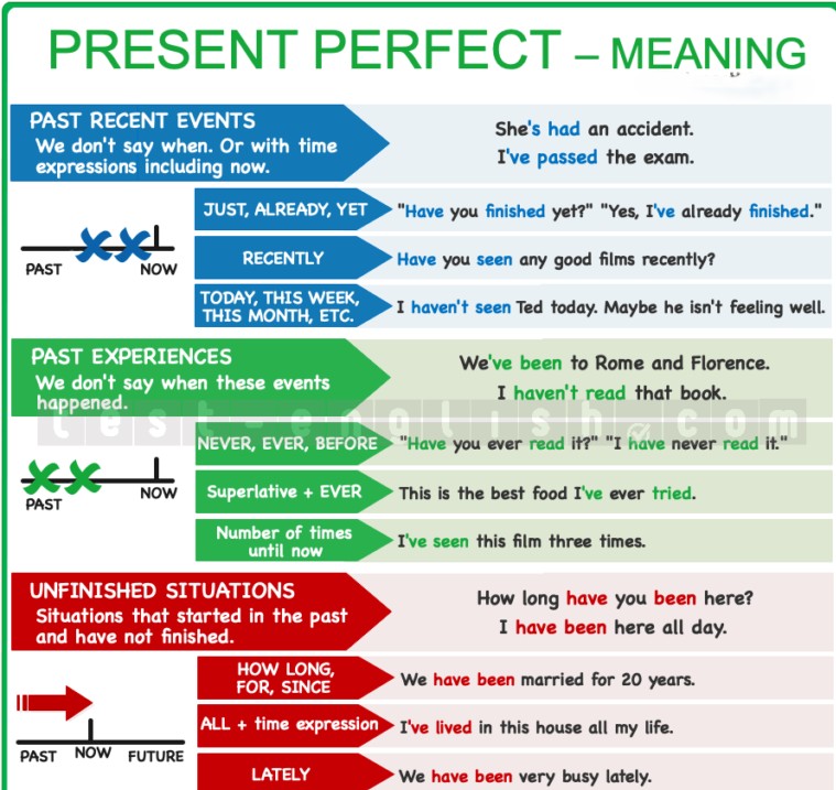 Present perfect uses