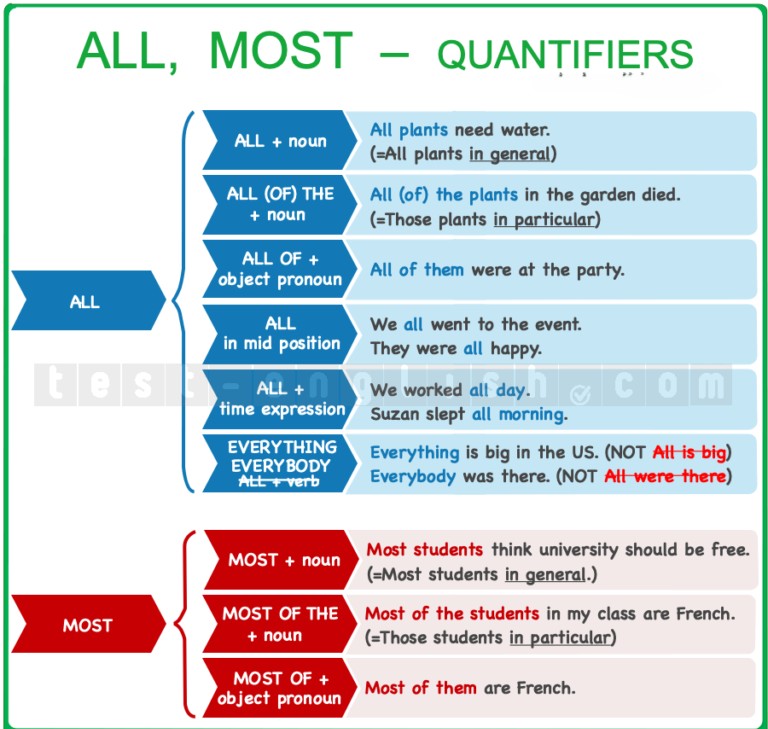 Grammar chart explaining 'all' and 'most': all + noun, all of us, most people, most of the students, etc.
