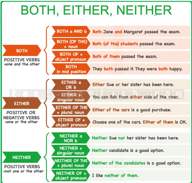 Grammar chart explaining 'both', 'either', and 'neither' with structures like both A and B, either of them, neither candidate, etc.