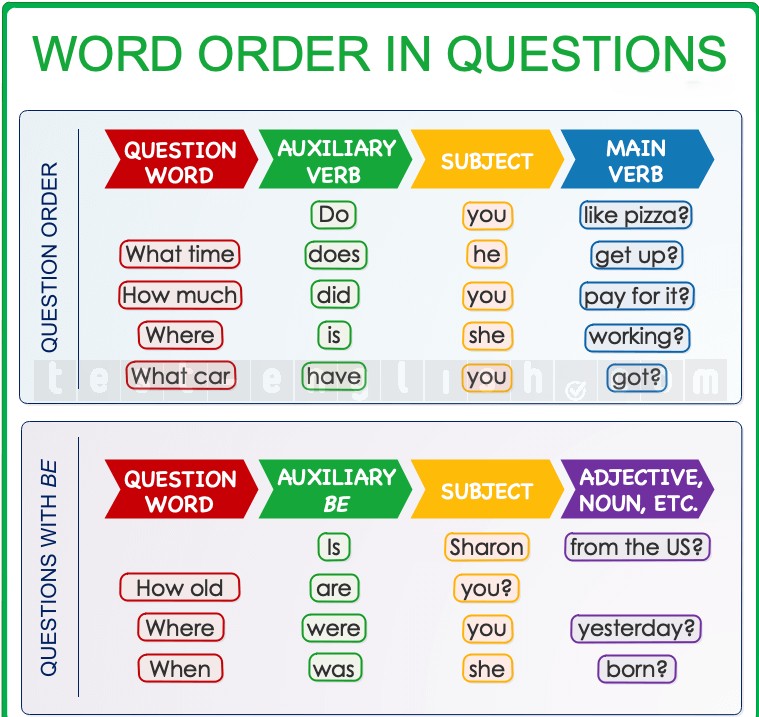 Infographic explaining word order in English questions: placement of question words, auxiliary verbs, subjects, and main verbs. Includes examples for standard questions and those using 'be'. Designed for B1-B2 English learners.