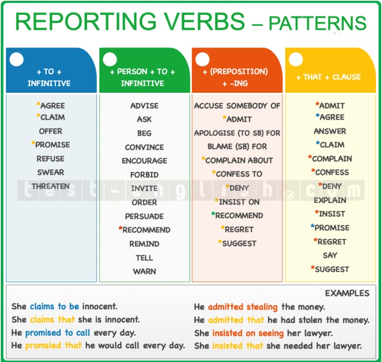 Grammar chart showing common reporting verbs grouped by structure: + to infinitive, + person + to infinitive, + that clause, + preposition + -ing.
