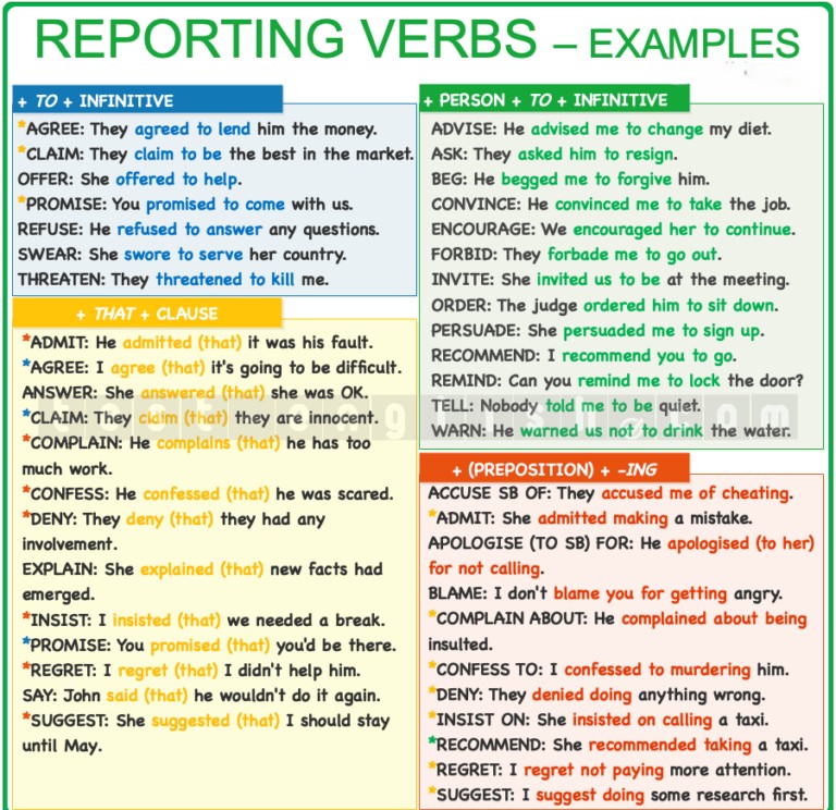 Detailed grammar chart with example sentences for each reporting verb structure: to-infinitive, person + to-infinitive, that-clause, preposition + -ing.