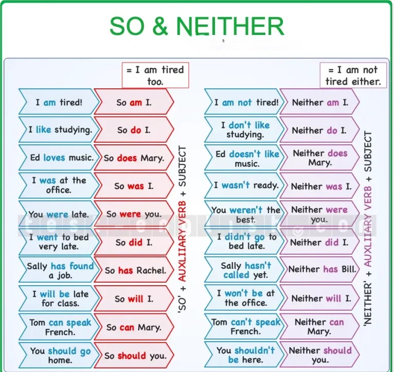 Grammar chart for using 'so' and 'neither' with auxiliary verbs in English, showcasing affirmative and negative agreement.
