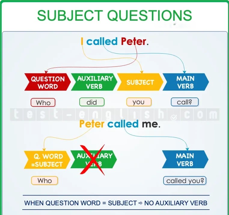 Grammar diagram illustrating the structure of subject questions in English, contrasting correct and incorrect usage with examples like 'Who called you?' vs. 'Who did you call?'.