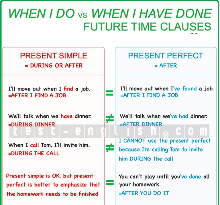 Educational chart explaining the use of present simple and present perfect in future time clauses with 'when', 'after', 'until', etc., showing the difference between simultaneous and completed actions.