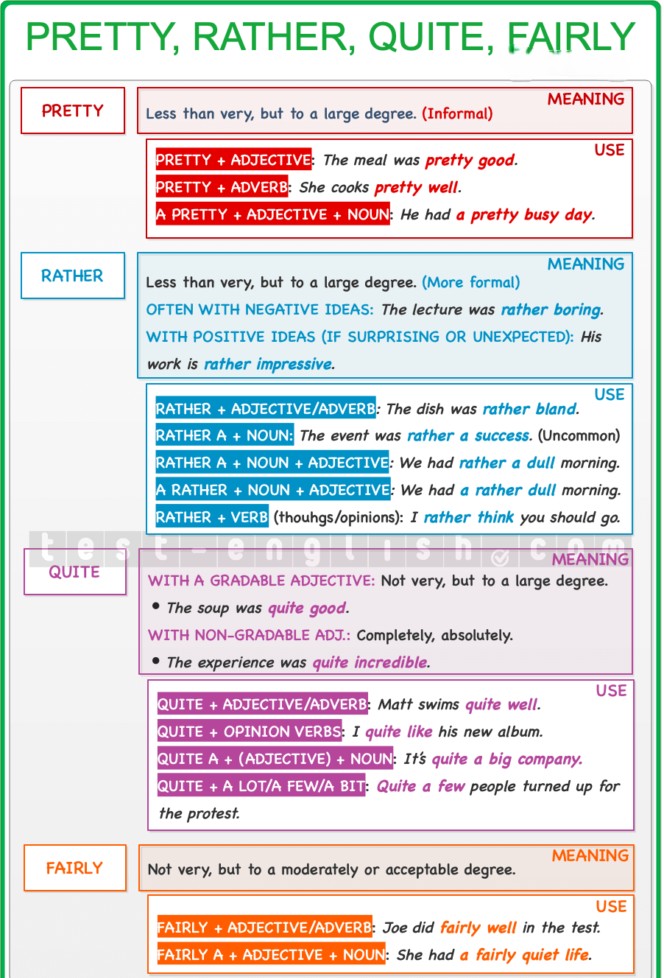 Educational chart explaining the use of the adverbs of degree 'pretty,' 'rather,' 'quite,' and 'fairly' with examples and usage rules for each term.