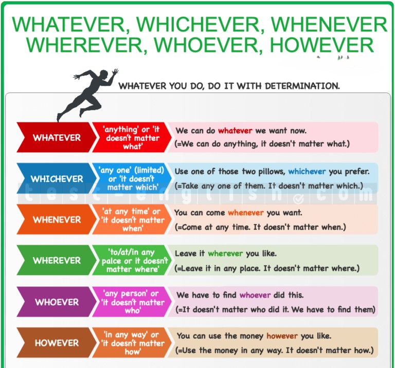 Educational chart explaining the use of 'whatever,' 'whichever,' 'whenever,' 'wherever,' 'whoever,' and 'however' in English, showing that any choice is possible and it doesn't matter which.