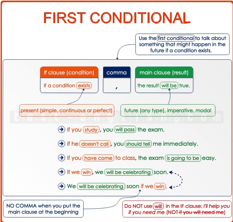 Educational chart explaining the third conditional in English: structure for hypothetical past situations using if + past perfect, would/could/might + have + past participle.