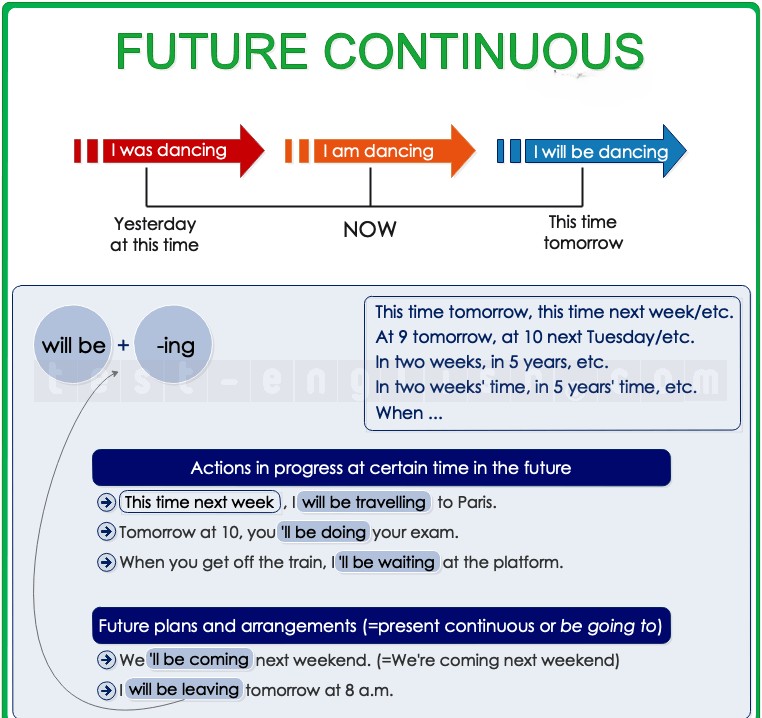 Grammar chart for future continuous tense: structure and usage with time expressions.