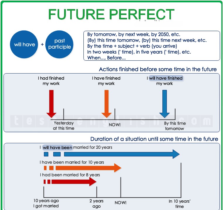 Grammar chart for future perfect tense: structure and usage with 'by' and time expressions.
