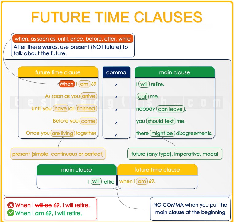 Educational chart explaining future time clauses in English: using present tenses after 'when', 'as soon as', 'until', etc.