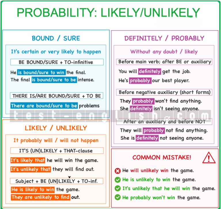 Grammar chart explaining the use of 'likely, unlikely, bound, sure, definitely, probably' to express probability with examples.