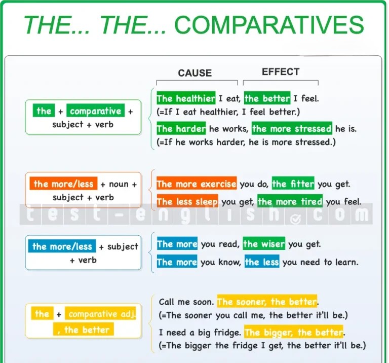 Educational chart explaining the structure and use of correlative comparatives in English using 'the...the...' pattern, with examples for each grammatical form.