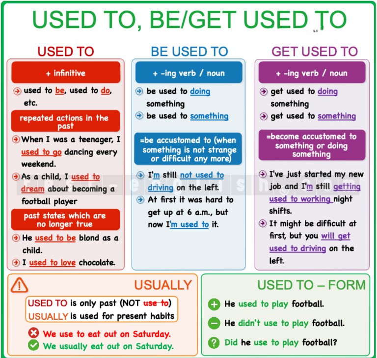 Educational chart explaining the differences between 'used to + infinitive' (past habits), 'be used to + noun/-ing' (accustomed to), and 'get used to + noun/-ing' (becoming accustomed).