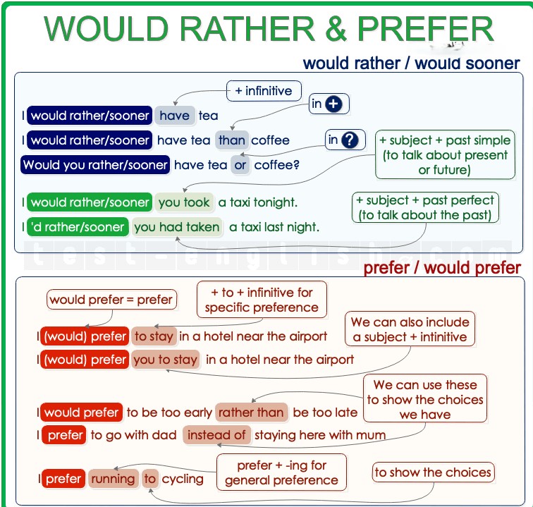 Grammar chart explaining the use of 'would rather', 'would sooner', 'would prefer', and 'prefer' to express preference, with examples and usage rules.