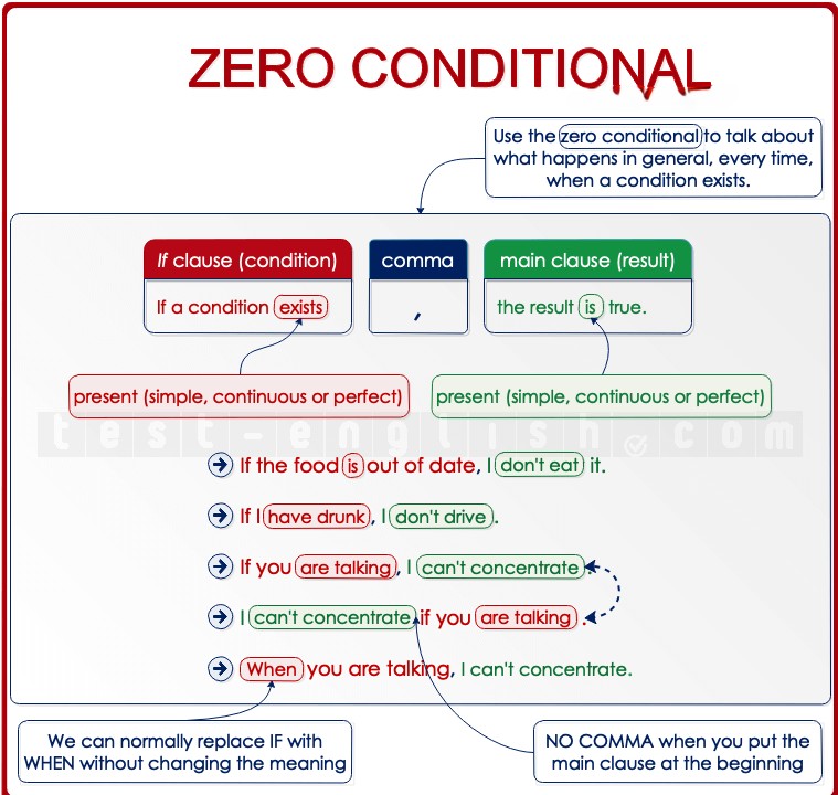 Educational chart explaining the second conditional in English: structure for hypothetical or unreal present/future situations using if + past simple, would/could/might + base verb.